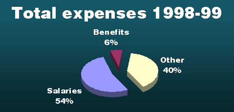 [Salaries 54, benefits
6, other 40 per cent]