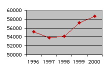 [Graph, down then up]