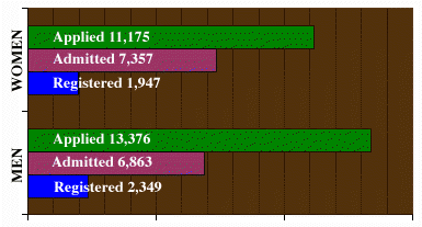 [Graph, women and men]