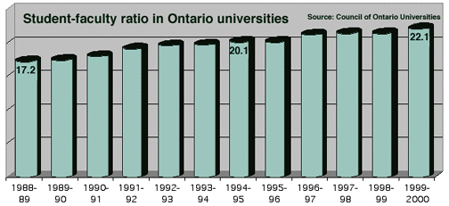 [Student-faculty ratio in Ontario universities]