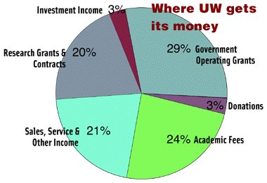 [Government operating grants 29%]