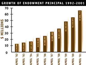 [Upward graph]