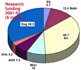 [Graph of funding for each faculty]