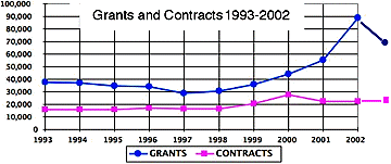 [Slow rise to 2001, sharp rise, then a drop]