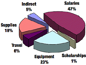 [Pie graph]