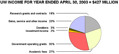 [Grants 30%, fees 27%, research 18%]