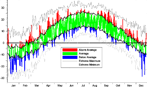 [Central green stripe of 'normal' readings]