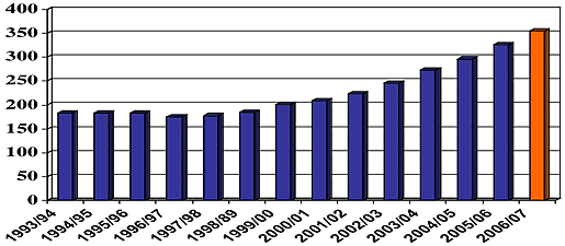 [Dip in 1997, then a steady rise]