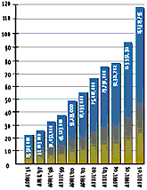 [Graph shows steady rise]