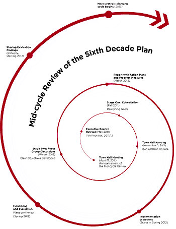 [Spiral diagram of mid-cycle review]