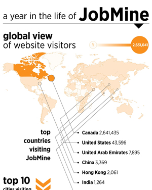 A Year in the Life of JobMine Infographic.