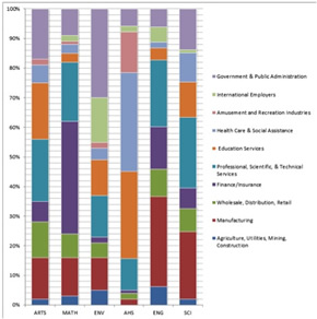 A graph showing the breakdown of co-op students by industry.