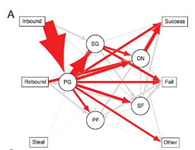 A model of basketball transitions between players on two basketball teams.